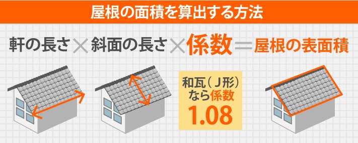 屋根の面積を算出する方法は、軒の長さ×斜面の長さ×係数＝屋根の表面積。和瓦なら1.08