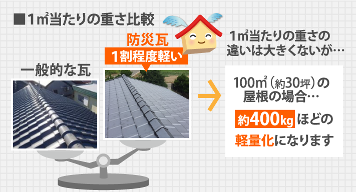 1㎡当たりの重さ比較