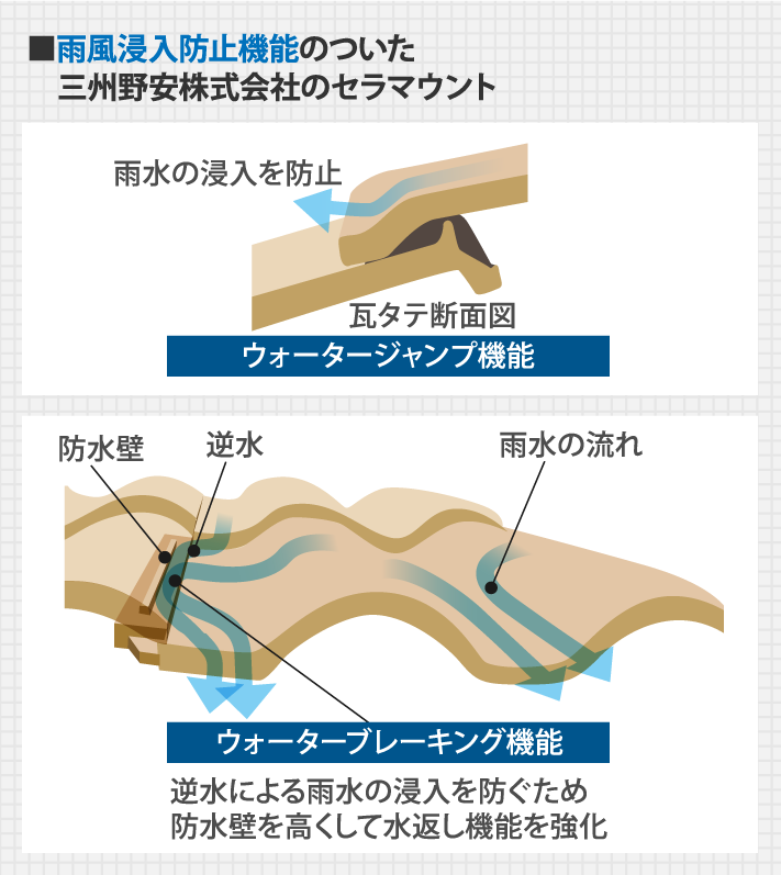 雨風浸入防止機能のついた三州野安株式会社のセラマウント