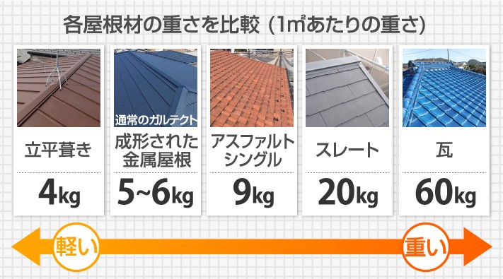 立平葺きの重さ