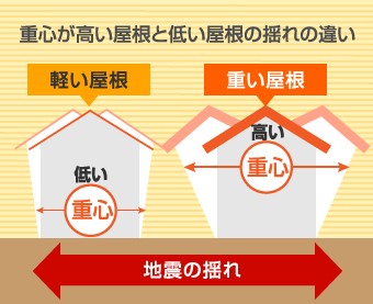 立平葺きの屋根カバー工法