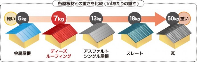 屋根材の重さ比較