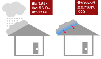 屋根に雪が積もっている写真