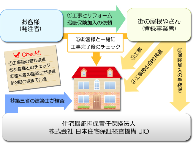 瑕疵保険手続きからご利用までの流れ 検査 工事 リフォーム 登録事業者 保険加入 第三者