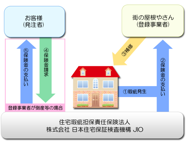 瑕疵保険手続きからご利用までの流れ 瑕疵が発生した場合 保険金の支払い 補修 請求