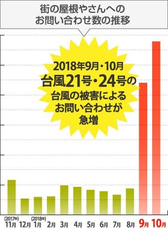 街の屋根やさんへの お問い合わせ数の推移