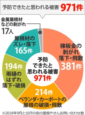 予防できたと思われる被害971件