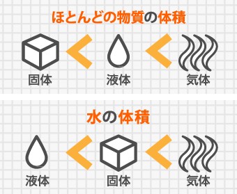 通常物質の体積は個体、液体、気体の順で大きくなるが水は液体よりも個体が大きい