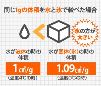 水は液体より約110％ほど個体の方が体積が大きい