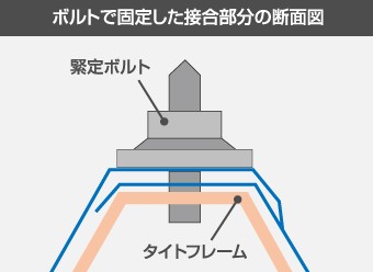 ボルトで固定した接合部分の断面図