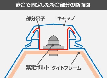 嵌合で固定した接合部分の断面図