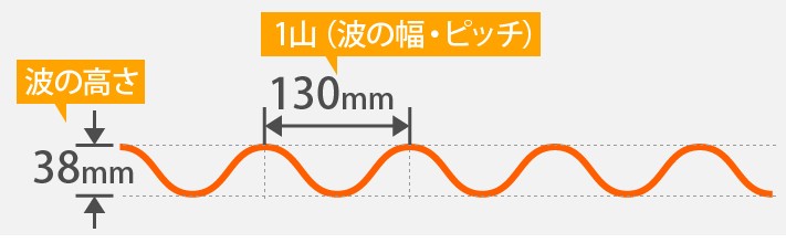 大波スレートの波の幅とピッチ