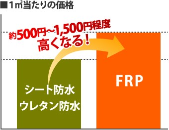 １平方メートルあたりの価格