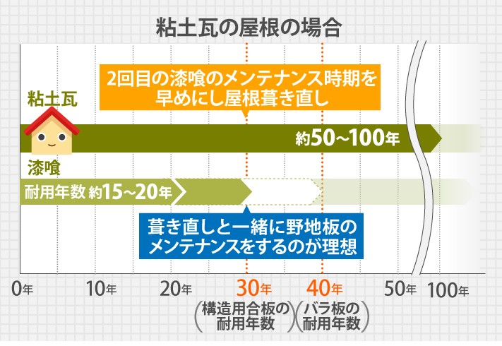 粘土瓦の屋根の場合は、2回目の漆喰のメンテナンス時期を早めにし一緒に野地板の メンテナンスをするのが理想