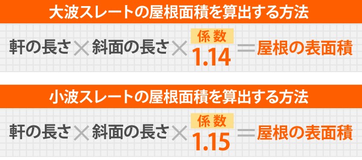 大波スレートの屋根面積を算出する方法は、軒の長さ×斜面の長さ×係数1.14　小波スレートの屋根面積を算出する方法は、軒の長さ×斜面の長さ×係数1.15