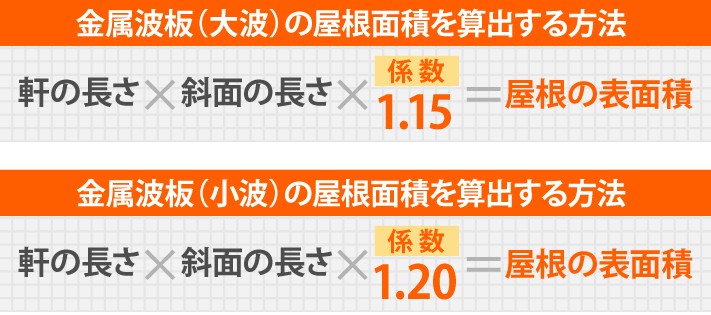 金属波板（大波）の屋根面積を算出する方法は、軒の長さ×斜面の長さ×係数1.15　金属波板（小波）の屋根面積を算出する方法は、軒の長さ×斜面の長さ×係数1.20