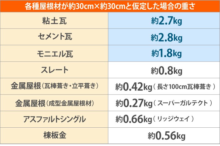 瓦との重さ比較