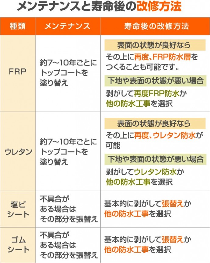 メンテナンスと寿命後の改修方法