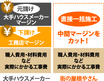 施工管理会社などは挟まず直接一括施工を行うことによって中間マージンをカット