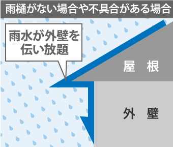 雨樋がない場合や不具合がある場合、雨水が外壁を伝い放題