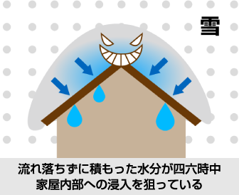 流れ落ちずに積もった水分が四六時中家屋内部への浸入を狙っている