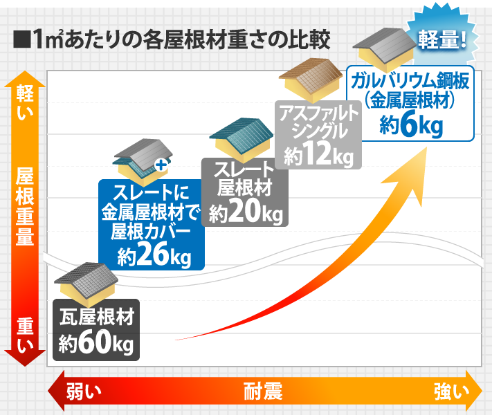 ■1㎡あたりの各屋根材重さの比較