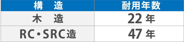 木造の耐用年数が22年、RC・SRC の耐用年数は47年
