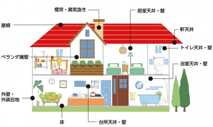 家の中でアスベスト含有の建材が使われている可能性のある部位