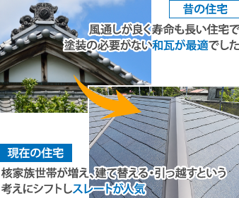 核家族世帯が増え、建て替える・引っ越すという考えにシフトしスレートが人気