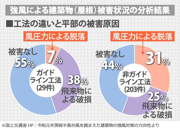 強風による建築物（屋根）被害状況の分析結果