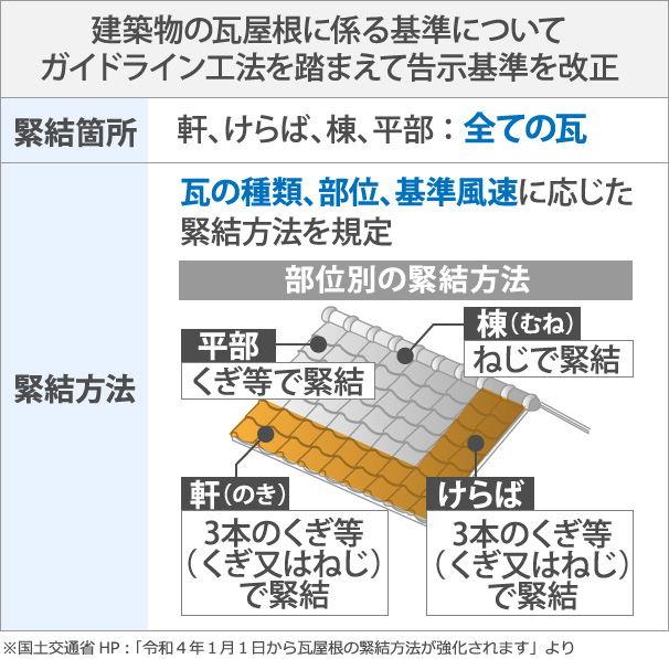 建築物の瓦屋根に係る基準についてガイドライン工法を踏まえて告示基準を改正