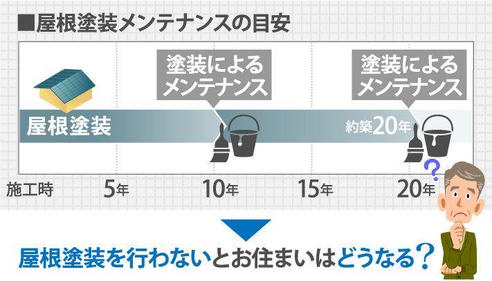 屋根塗装メンテナンスの目安