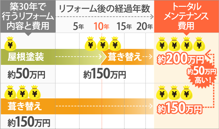 屋根塗装と吹き替えのトータルメンテナンス費用の差