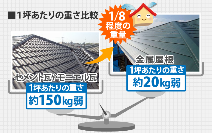セメント瓦やモニエル瓦１坪あたりの重さ約150kg弱。金属屋根1坪あたりの重さ約20kg弱