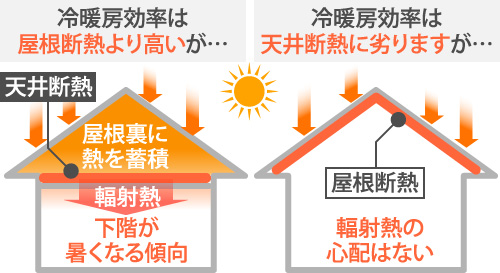 天井断熱と屋根断熱の冷暖房効率の違い