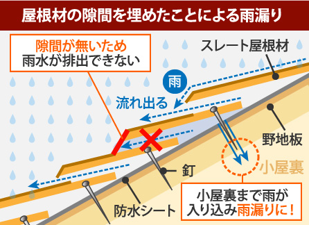 屋根材の隙間を埋めたことによる雨漏り