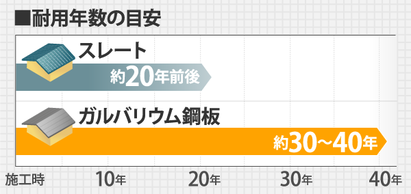 耐用年数の目安