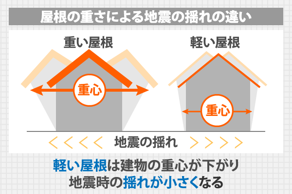 屋根の重さによる地震の揺れの違い