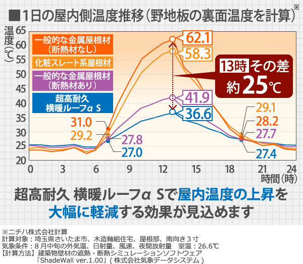 超高耐久 横暖ルーフα Sで屋内温度の上昇を大幅に軽減する効果が見込めます