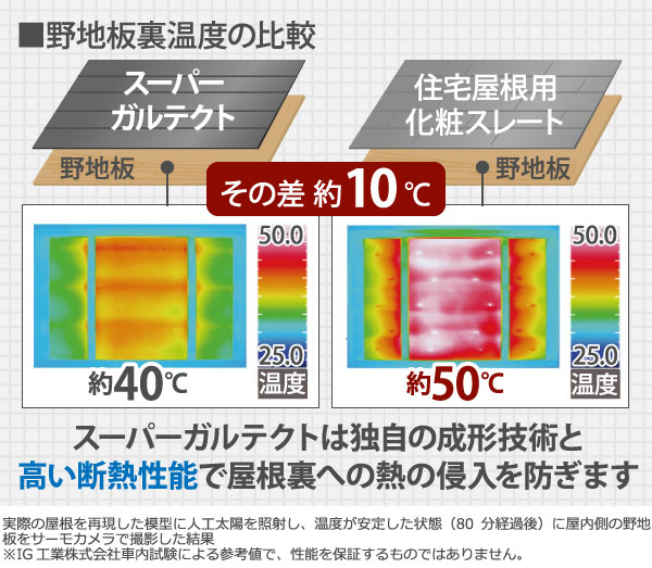 野地板裏温度の比較