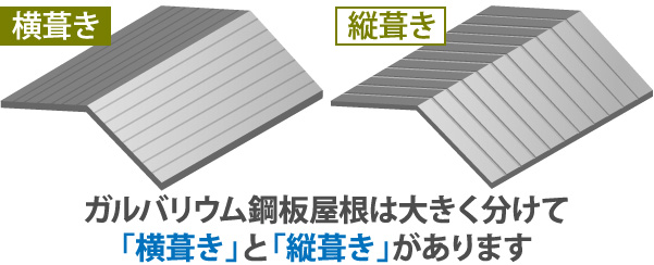 ガルバリウム鋼板屋根は大きく分けて「横葺き」と「縦葺き」があります