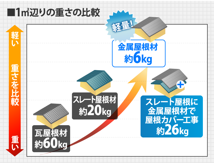 高性能屋根材「スマートメタル」