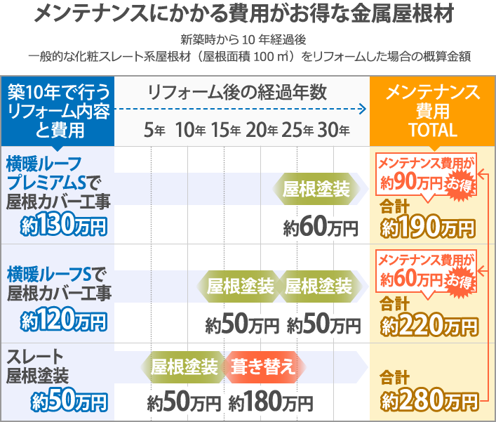 メンテナンスにかかる費用がお得な金属屋根材