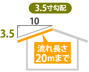 流れ長さ20ｍまで