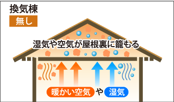 湿気や空気が屋根裏に籠もる