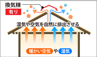 湿気や空気を自然に排出させる