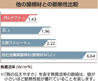 スーパーガルテクトの断熱性比較グラフ