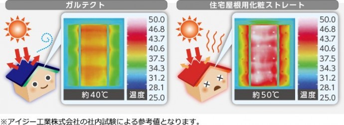 遮熱性抜群のスーパーガルテクト