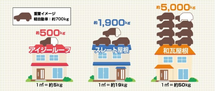 超軽量で地震の揺れに強いスーパーガルテクト