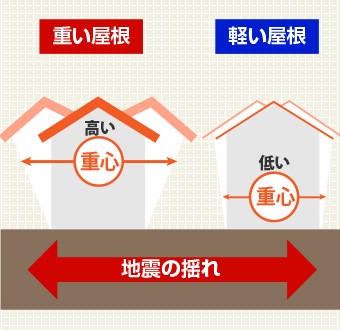 軽い屋根は重心が低く耐震性が大幅にアップ